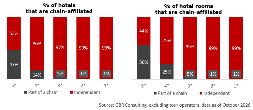 2026Q3 - hotel chain penetration by category